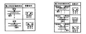 上限（下限）式報警動(dòng)作  